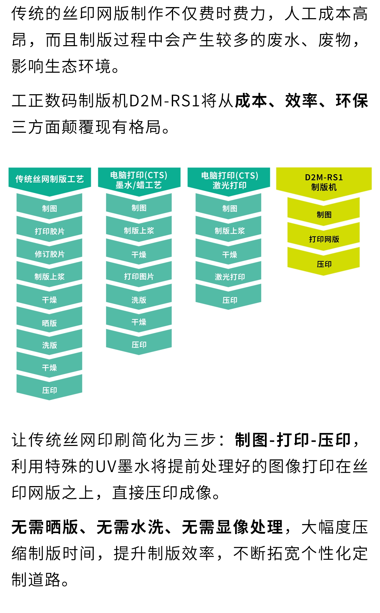 工正数码制版机D2M-RS1将从成本、效率、环保三方面颠覆现有格局。